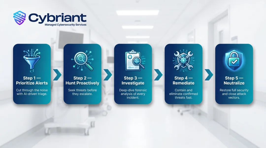 Five-step healthcare MDR process flow from alert prioritization to threat neutralization