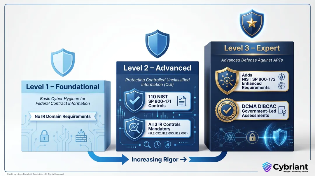 CMMC 2.0 three-level framework comparison infographic with incident response requirements