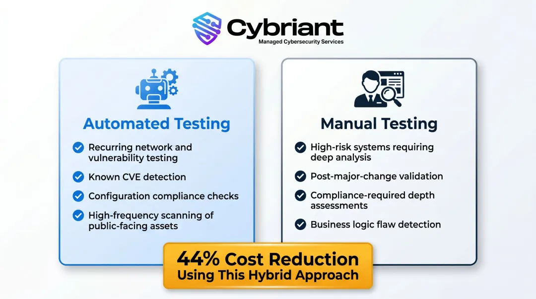 Automated versus manual penetration testing methodology split comparison infographic