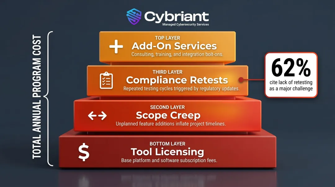 Four hidden automated pen testing cost categories stacking into total program spend