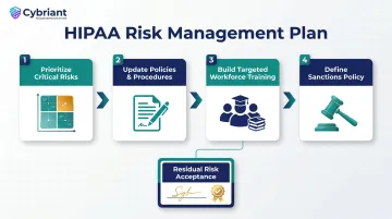 HIPAA risk management plan four core components from assessment to residual risk acceptance
