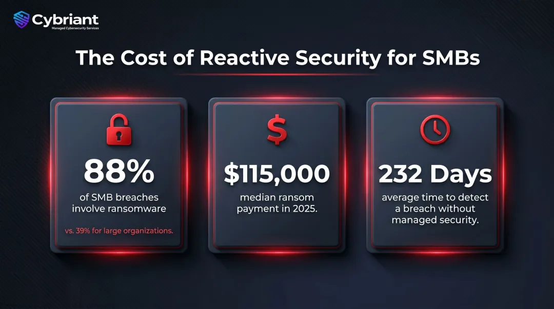 SMB cybersecurity risk statistics ransomware prevalence and median ransom payment data