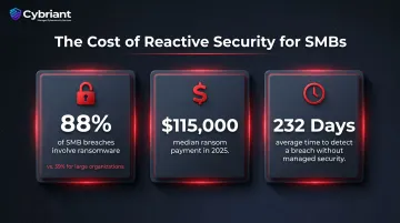 SMB cybersecurity risk statistics ransomware prevalence and median ransom payment data