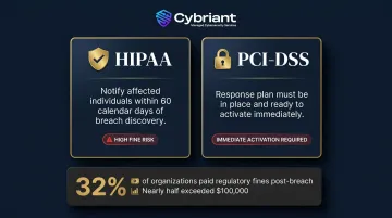 Incident response compliance timeline HIPAA PCI-DSS breach notification requirements comparison