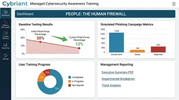 Cybriant managed cybersecurity awareness training dashboard showing phishing simulation and employee progress