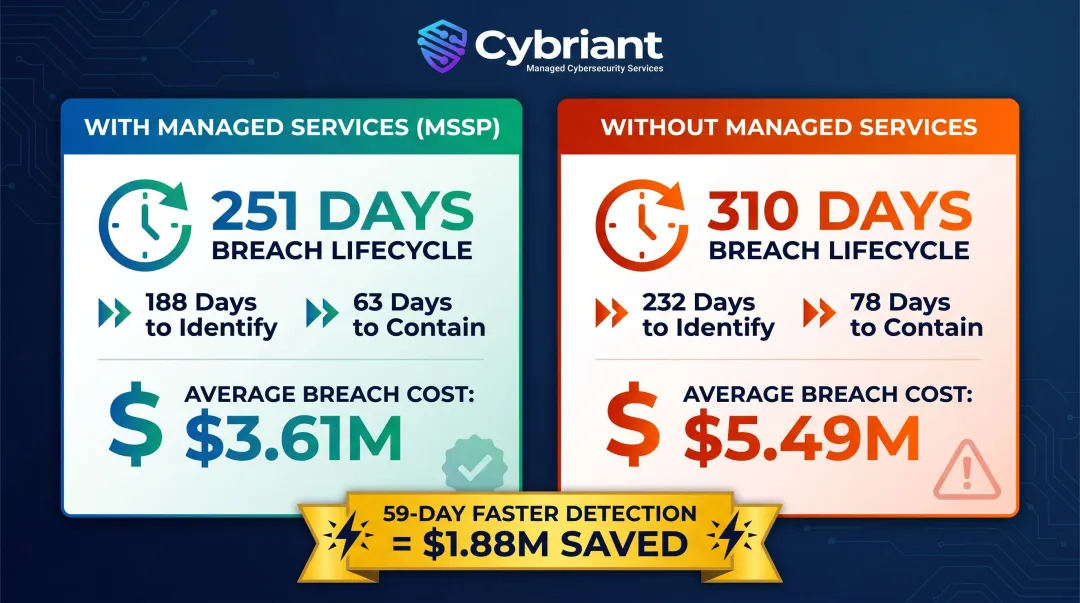 MSSP versus no managed security breach lifecycle and cost comparison infographic