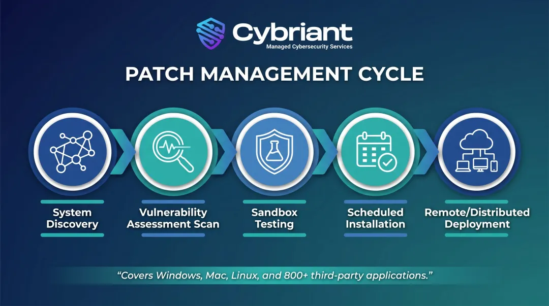 5-stage automated patch management cycle from discovery to remote deployment infographic