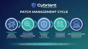 5-stage automated patch management cycle from discovery to remote deployment infographic