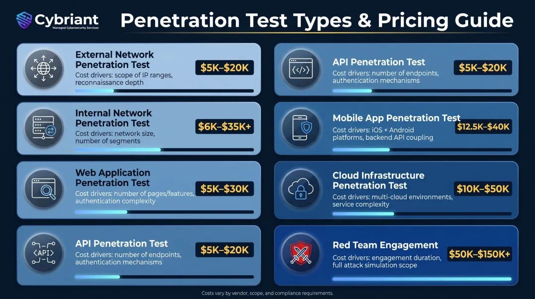 Seven penetration test types with typical price ranges and key cost drivers