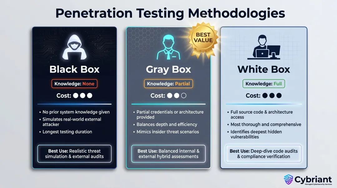 Black box gray box and white box penetration testing methodology comparison infographic