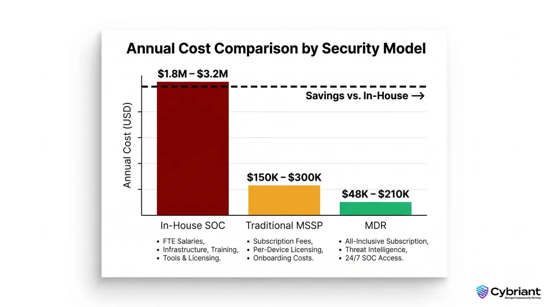 Annual cybersecurity cost comparison in-house SOC MSSP and MDR models