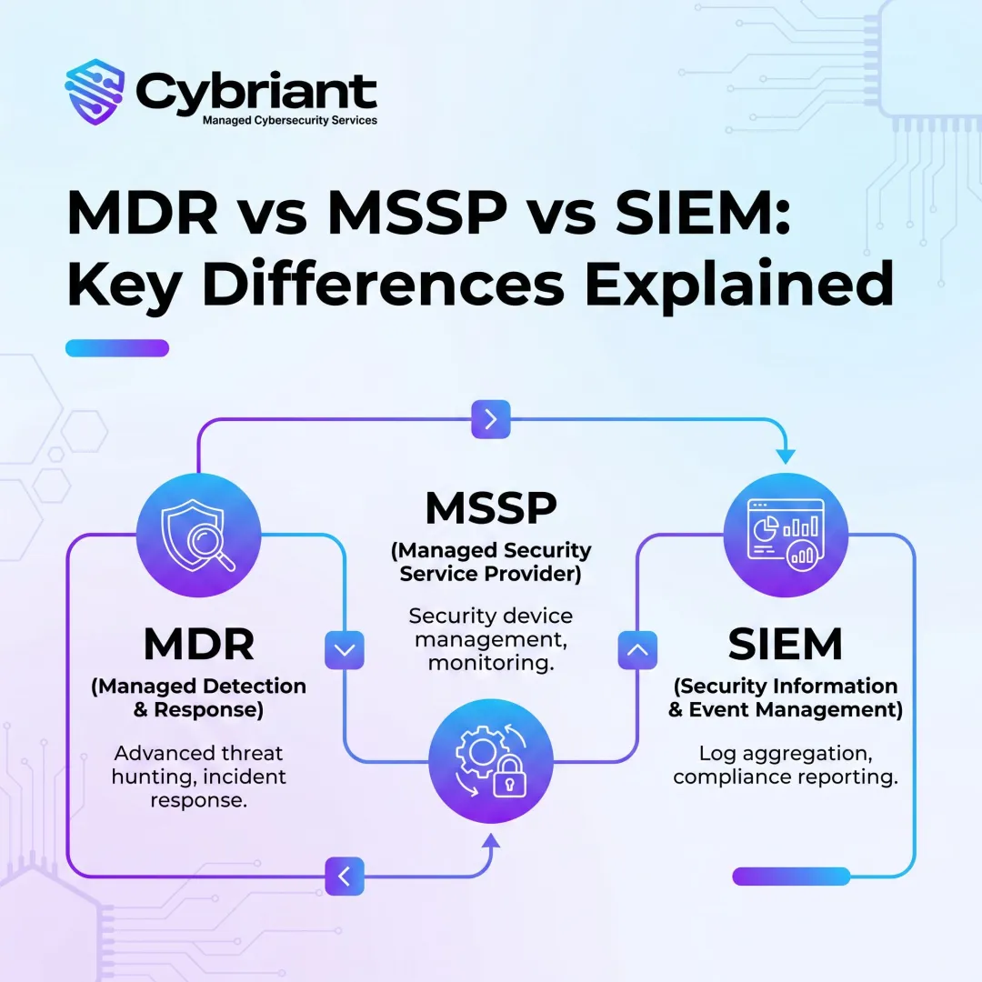 MDR vs MSSP vs SIEM: Key Differences Explained