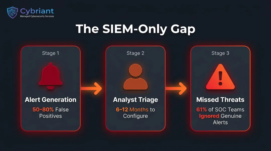 SIEM false positive alert cycle showing detection gaps and compounding failures