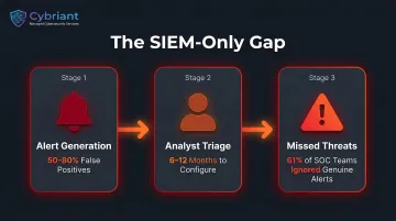 SIEM false positive alert cycle showing detection gaps and compounding failures