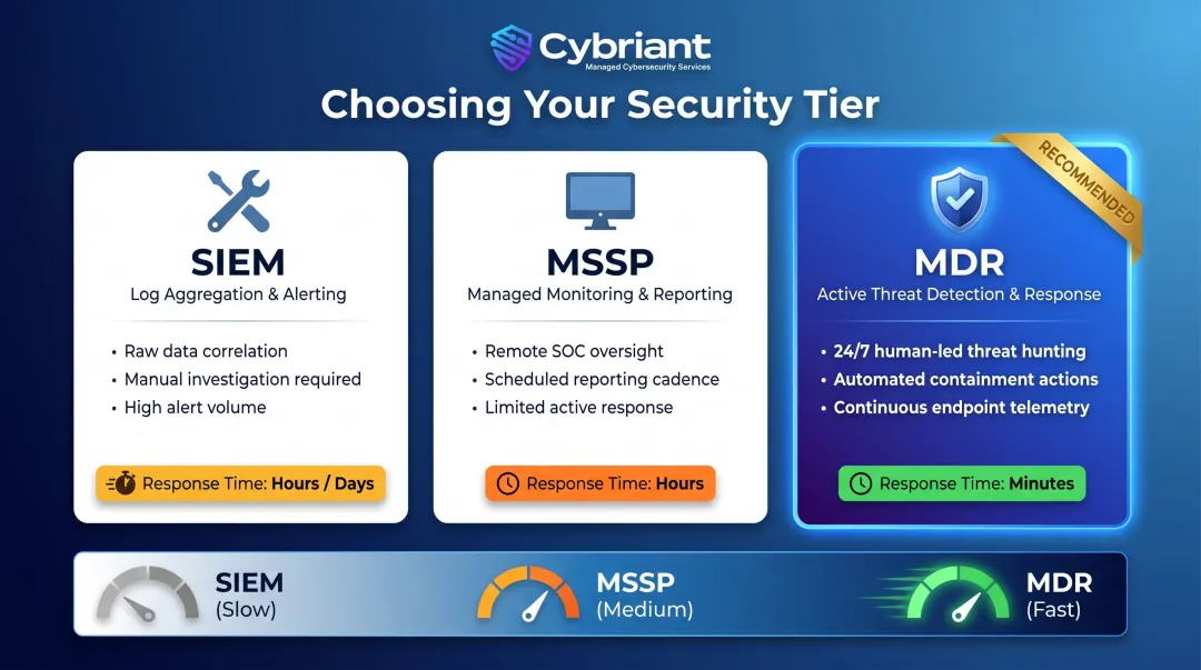 SIEM versus MSSP versus MDR response capability comparison infographic
