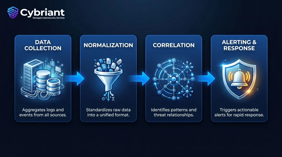 Four-stage SIEM as a Service data pipeline process flow infographic