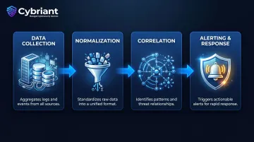 Four-stage SIEM as a Service data pipeline process flow infographic