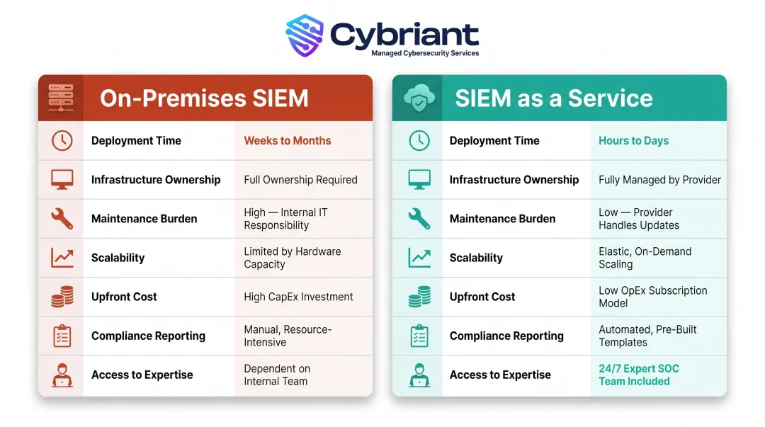 On-premises SIEM versus SIEM as a Service side-by-side comparison infographic
