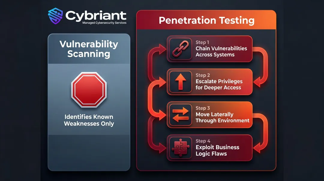 Penetration testing versus vulnerability scanning four-stage attack simulation process