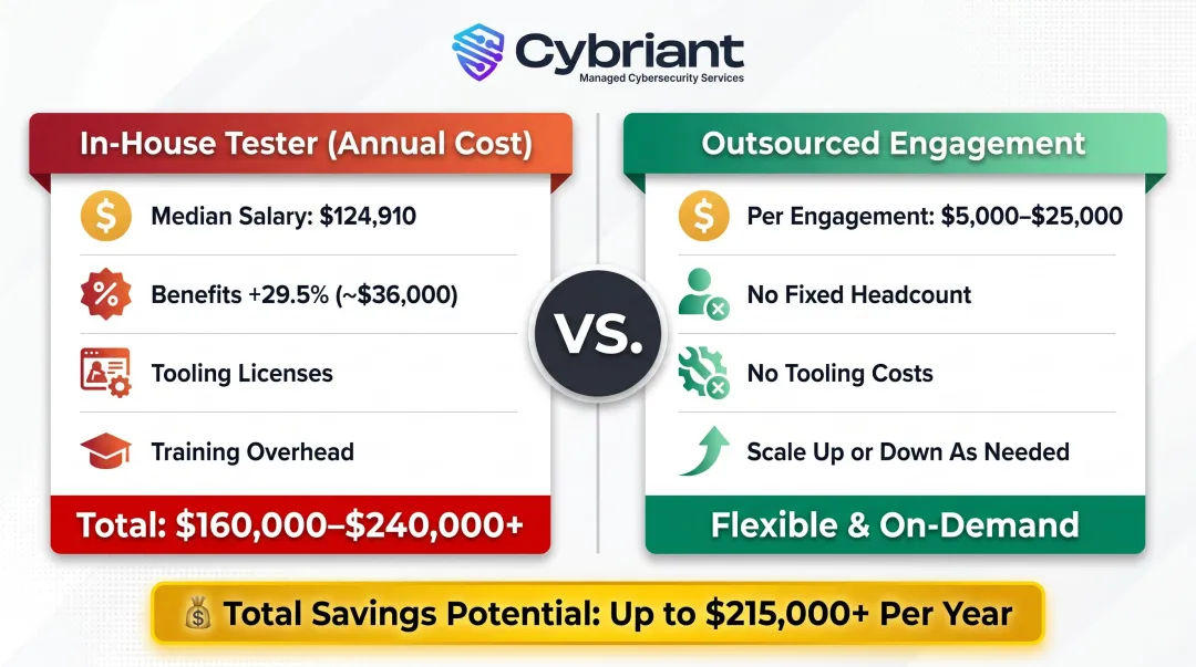 In-house penetration tester annual cost versus outsourced testing engagement cost comparison