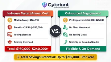In-house penetration tester annual cost versus outsourced testing engagement cost comparison