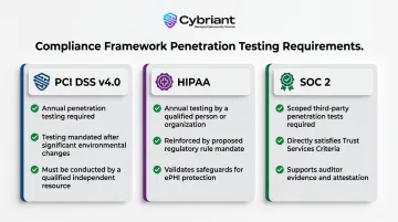 PCI DSS HIPAA and SOC 2 penetration testing compliance requirements comparison chart