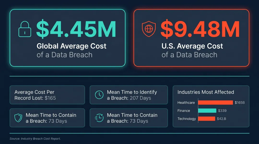 Data breach financial impact statistics dashboard showing average breach costs by region