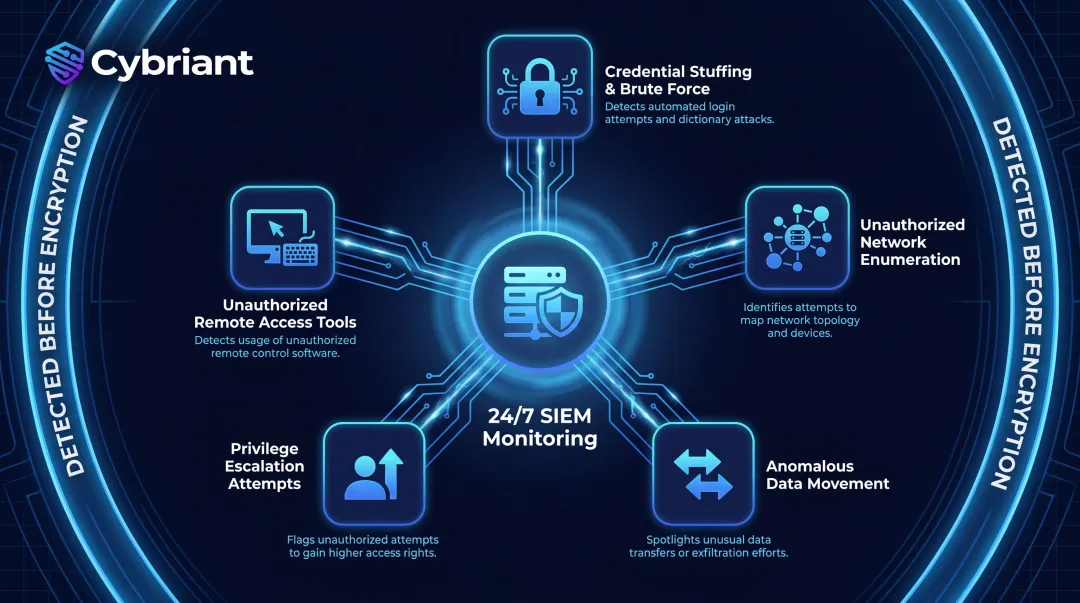 Continuous SIEM monitoring detecting five ransomware precursor indicators before encryption begins