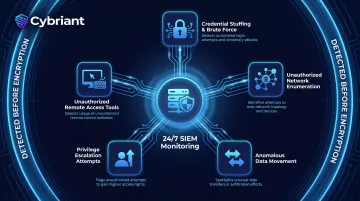 Continuous SIEM monitoring detecting five ransomware precursor indicators before encryption begins