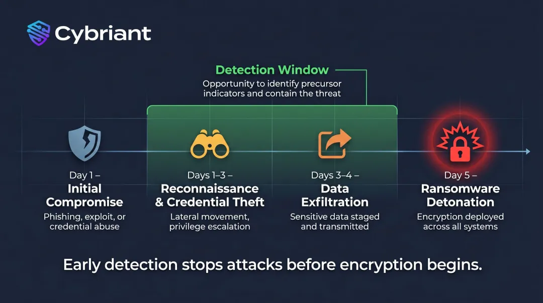 Ransomware attack dwell time timeline showing precursor indicators before encryption detonates