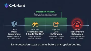 Ransomware attack dwell time timeline showing precursor indicators before encryption detonates