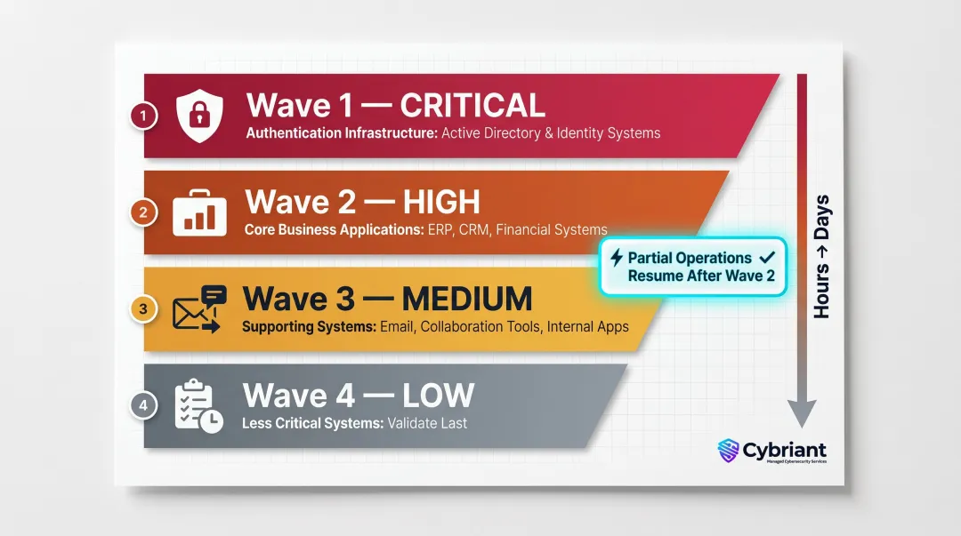 Prioritized 4-wave ransomware recovery restoration sequence enabling partial operations within hours