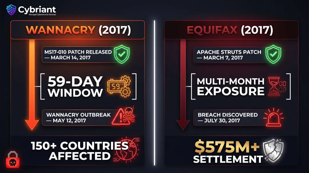 WannaCry versus Equifax breach timeline comparison showing patch delay consequences