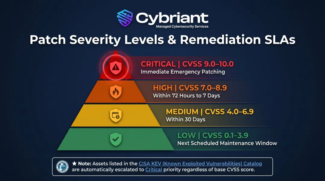 Risk-based patch prioritization tiers CVSS scores and remediation timeframes infographic