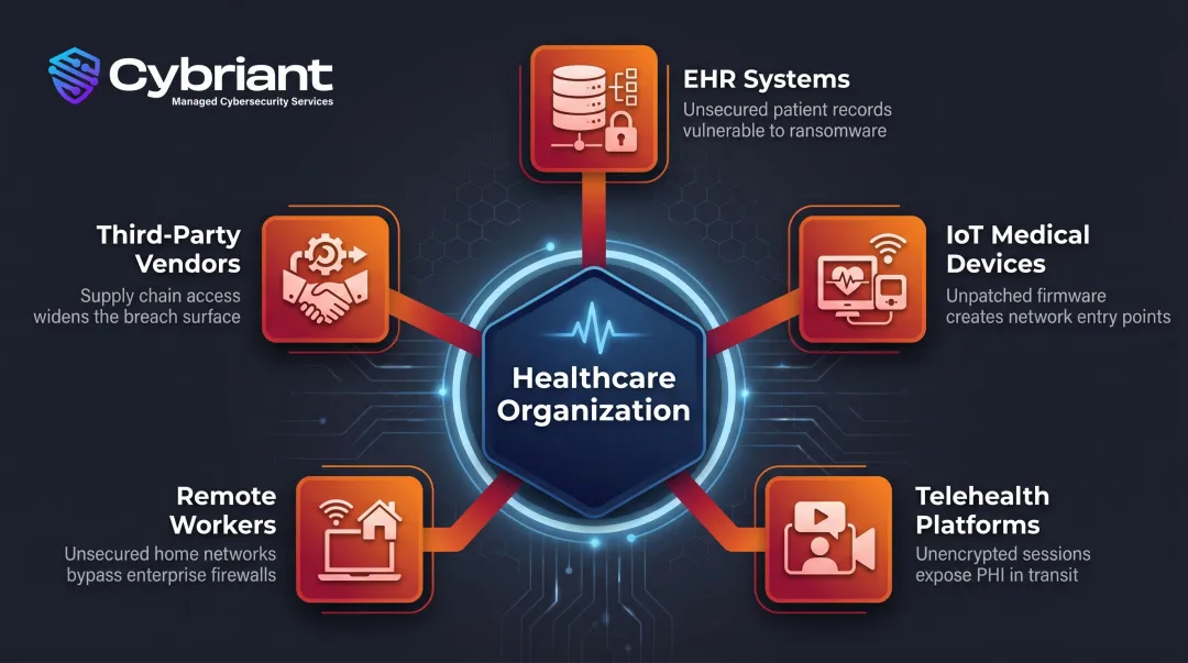 Healthcare cybersecurity attack surface five key vulnerability vectors infographic