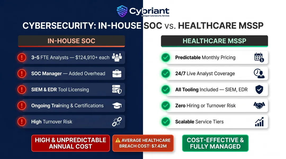 In-house SOC versus healthcare MSSP total cost and capability comparison chart
