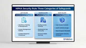 HIPAA Security Rule three safeguard categories administrative physical technical breakdown
