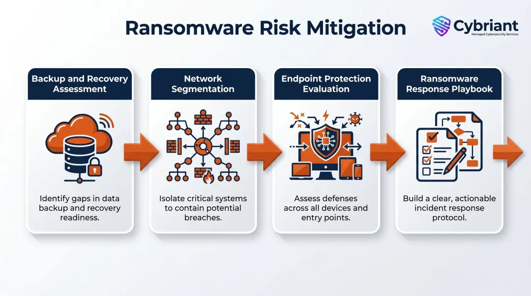 Healthcare ransomware risk mitigation four-step strategy process flow infographic