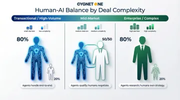 Human versus AI autonomy balance across transactional mid-market and enterprise B2B deals