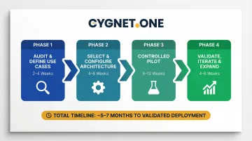 Four-phase B2B AI agent implementation roadmap from audit to validation and scale