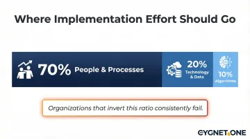 BCG 10-20-70 AI implementation rule people process technology algorithm effort breakdown
