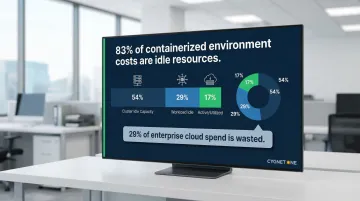 Cloud waste breakdown infographic showing idle resource cost percentages by category