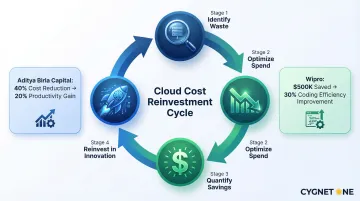 Cloud cost savings reinvestment cycle showing optimization to innovation budget reallocation