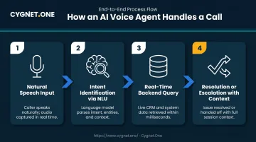 4-step AI voice agent call handling process flow diagram