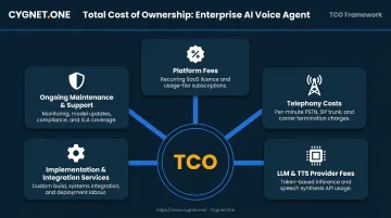 Enterprise AI voice agent total cost of ownership five-component breakdown infographic