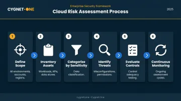 6-step multi-cloud risk assessment process flow from scope definition to continuous monitoring