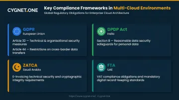 Multi-cloud compliance regulations comparison across four global regulatory frameworks