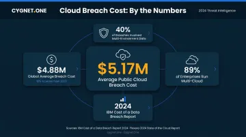 Multi-cloud data breach cost statistics showing $5.17M average financial impact