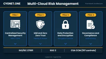Multi-cloud governance framework pillars mapping ISO 27001 SOC 2 and CSA CCM standards