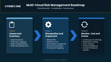 Three-phase multi-cloud risk management roadmap from assessment through continuous monitoring
